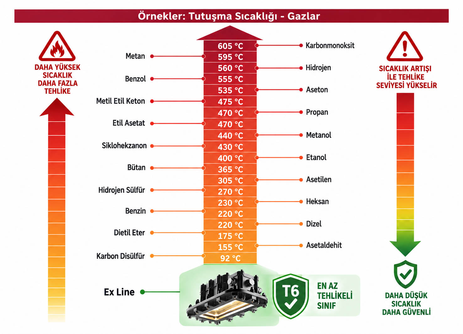 Yanıcı maddelerin tutuşma sıcaklığı değerleri tablosu