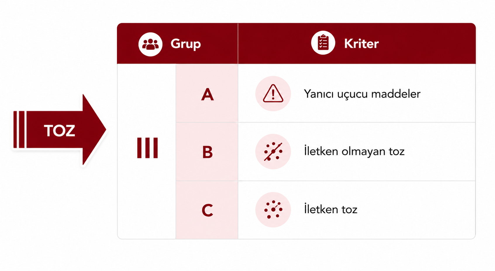 Grup III yanıcı toz sınıfları ve özellikleri tablosu
