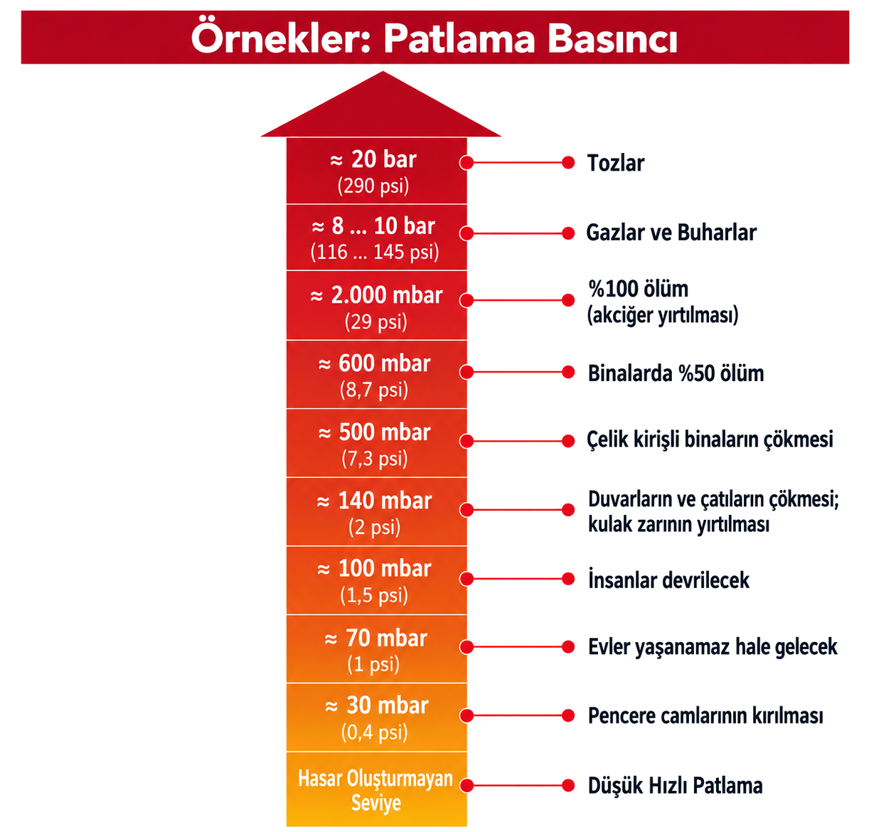 Gaz ve buhar patlamalarının karakteristik deney değerleri
