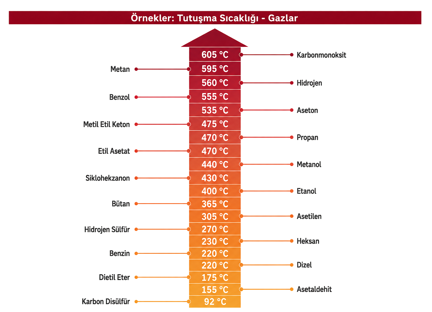Yanıcı gaz ve buharların tutuşma sıcaklıkları tablosu