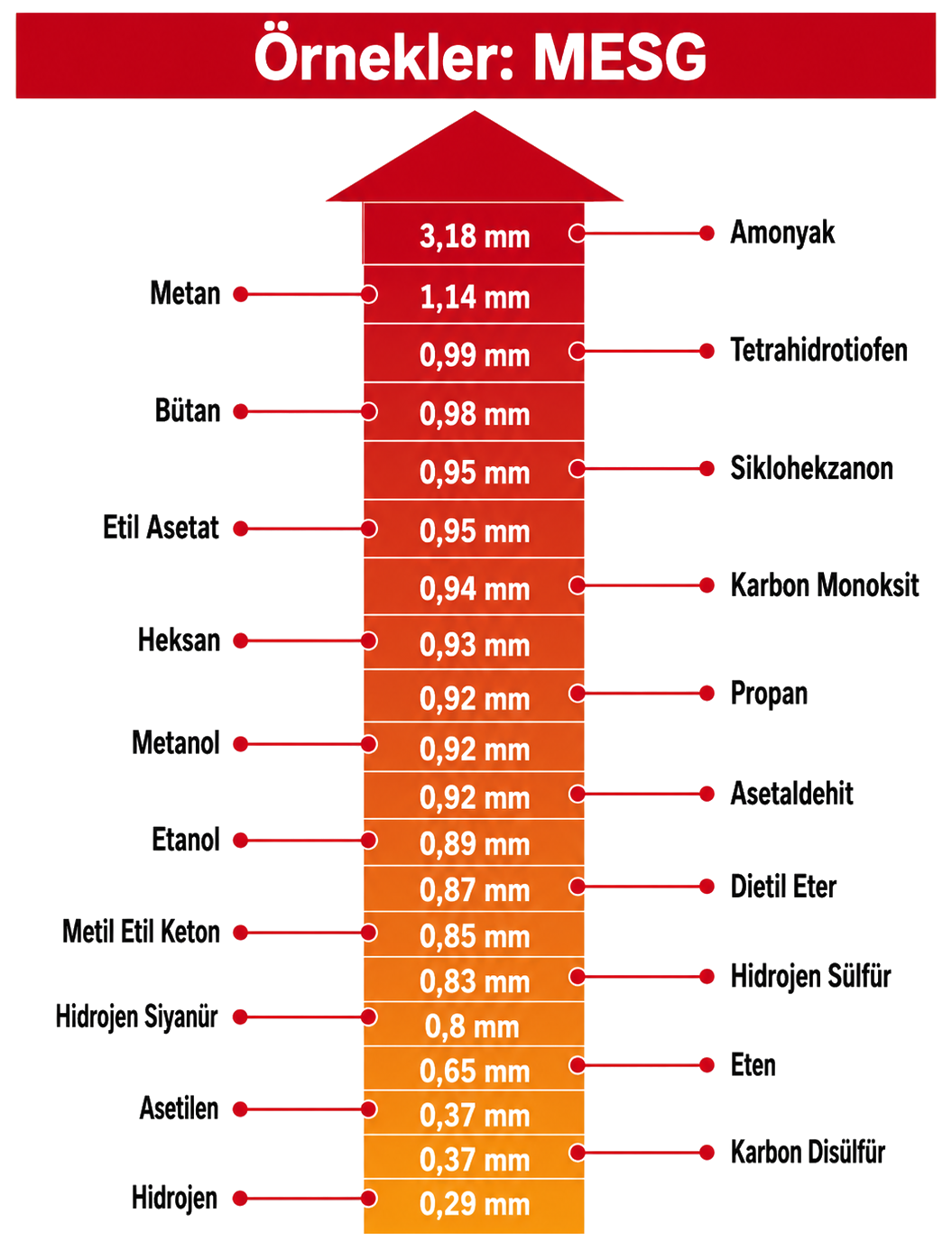 MESG maksimum deneysel güvenli aralık ve gaz grupları tablosu
