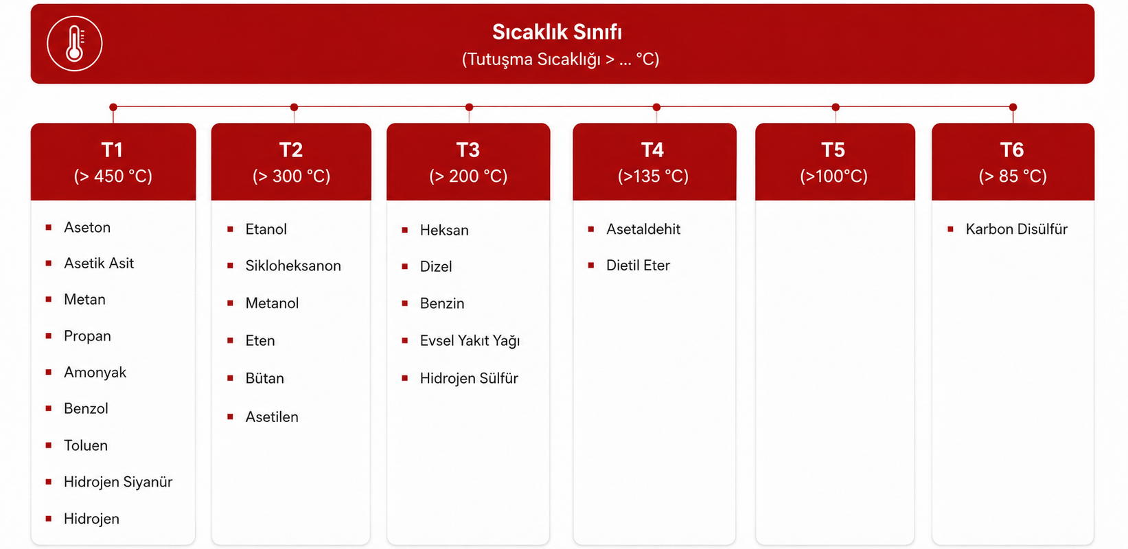 T1 T2 T3 T4 T5 ve T6 sıcaklık sınıflarına göre yanıcı madde örnekleri