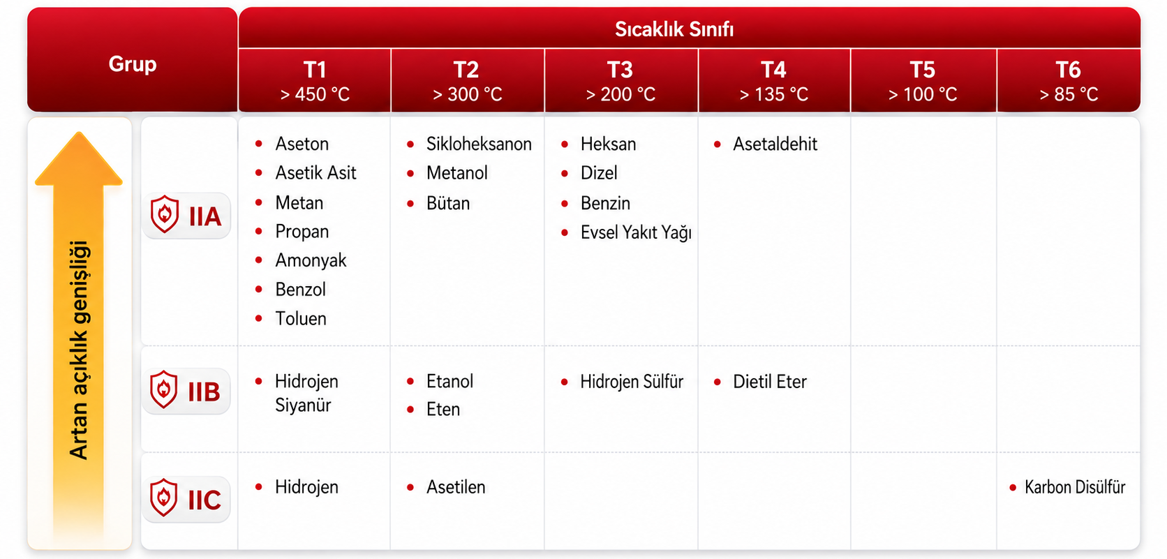 IIA IIB IIC gaz grupları ve MESG değerleri örnekleri
