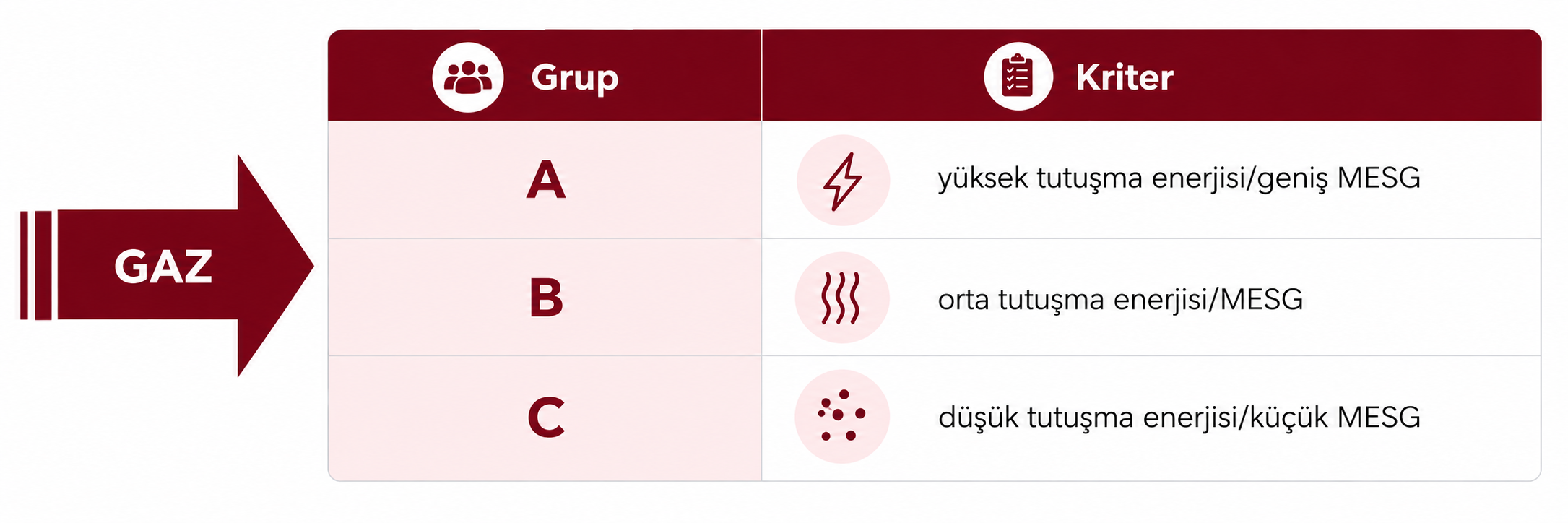IIA IIB ve IIC gaz gruplarının karşılaştırılması