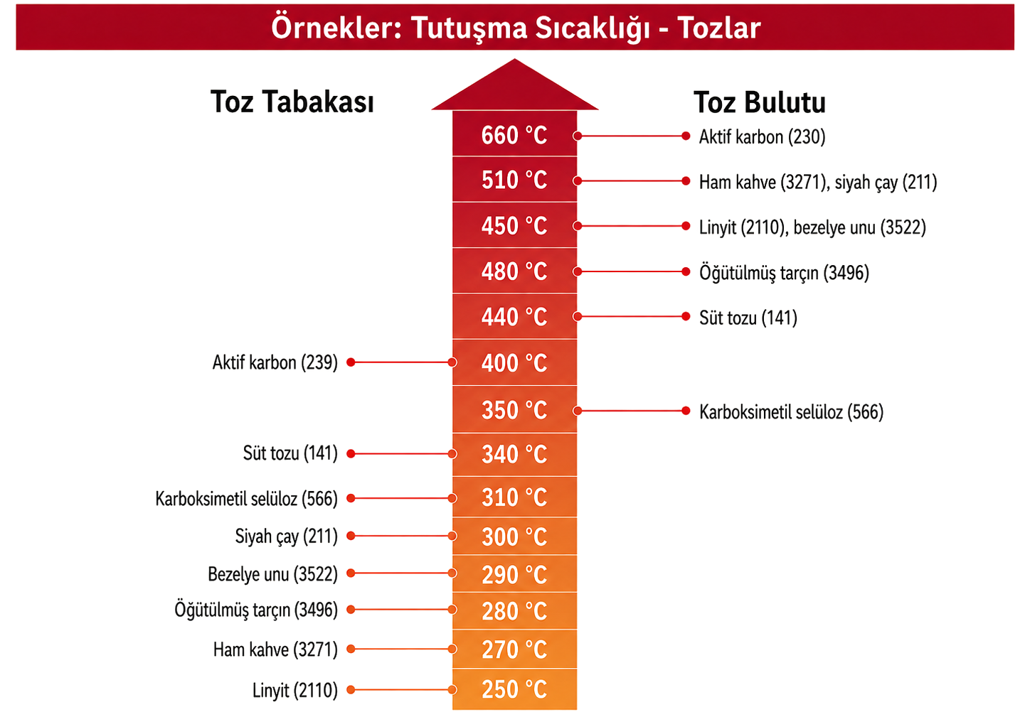 Yanıcı tozların tabaka ve bulut tutuşma sıcaklıkları tablosu