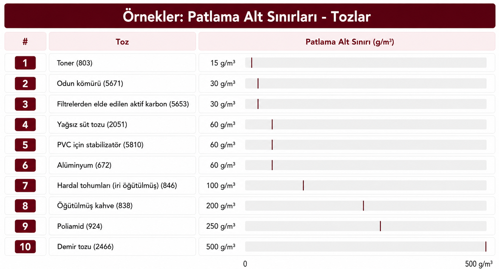 Yanıcı maddelerin LEL ve UEL patlama sınırı değerleri