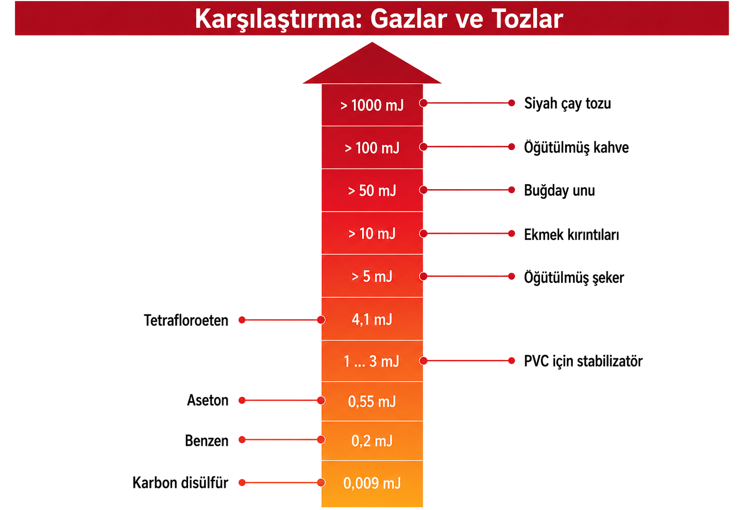 Yanıcı gaz grupları ve elektriksel tutuşma kriterleri